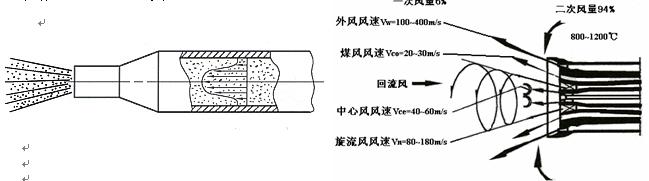 江河机械 旋流式锅炉燃烧器原理